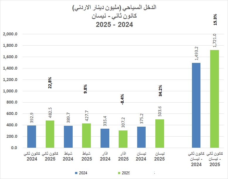 ارتفاع مستمر لمؤشرات القطاع السياحي في الأشهر الأربعة الأولى من عام 2025