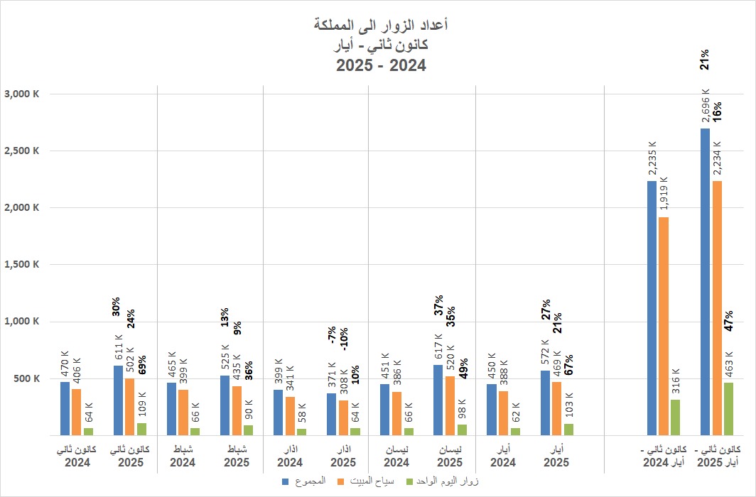 القطاع السياحي يواصل تسجيل نتائج إيجابية خلال الأشهر الخمسة الأولى من 2025