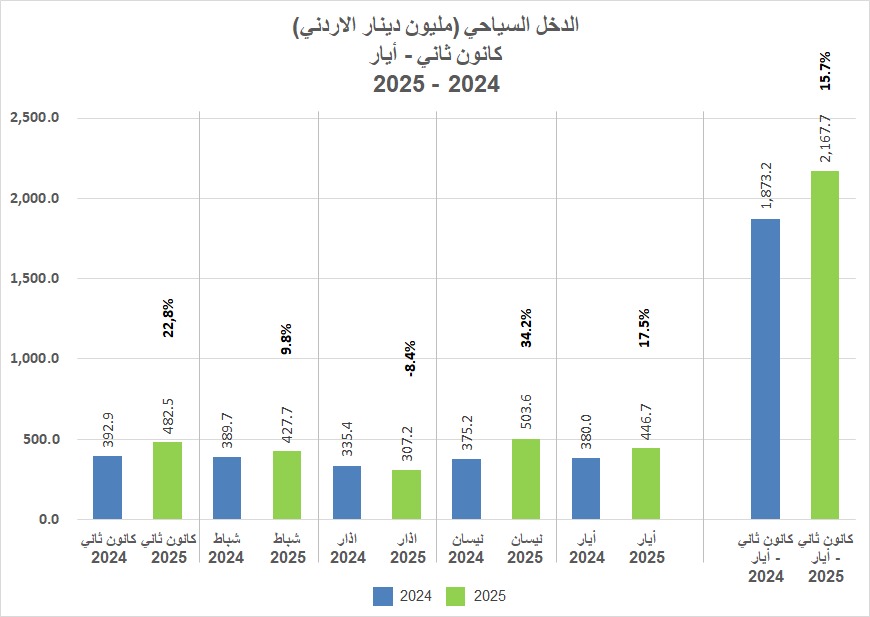 القطاع السياحي يواصل تحقيق نتائج إيجابية في الأردن حتى أيار 2025 ارتفاع مستمر لمؤشرات القطاع السياحي في الأشهر الخمسة الأولى من عام 2025
