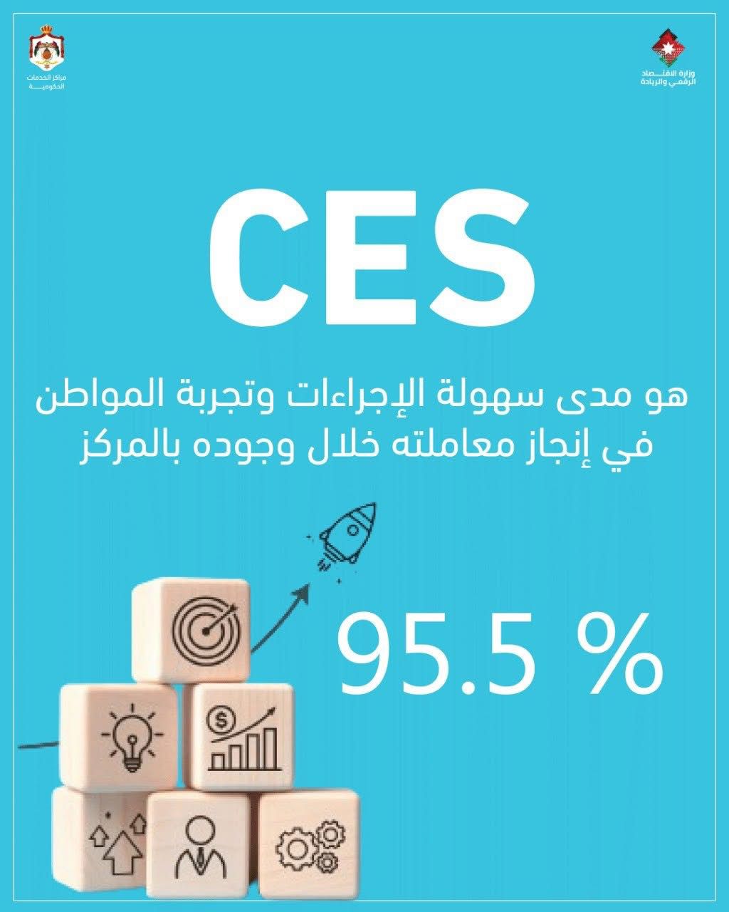 الزعبي: 95.5% من المواطنين أعربوا عن رضاهم عن سهولة الإجراءات في مراكز الخدمات الحكومية