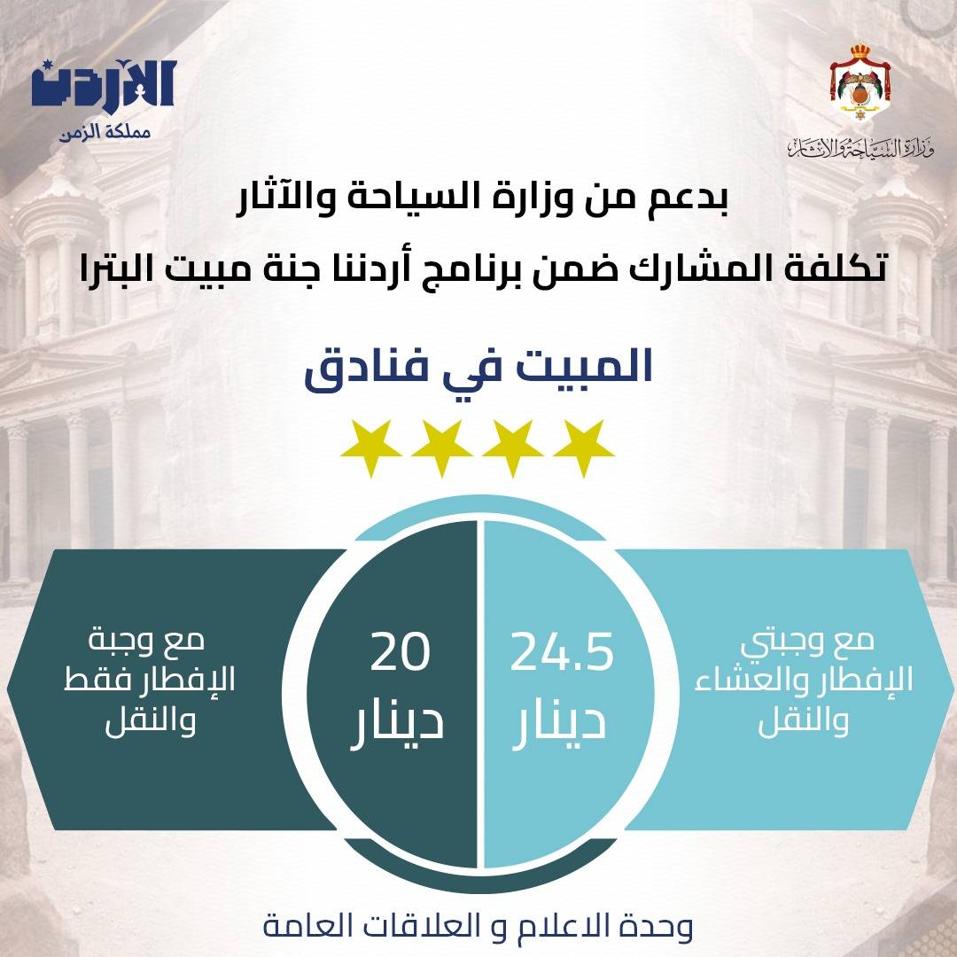 وزارة السياحة تطلق حزمة جديدة ضمن أردننا جنة لتنشيط السياحة في البترا واستهداف 20 ألف مشارك