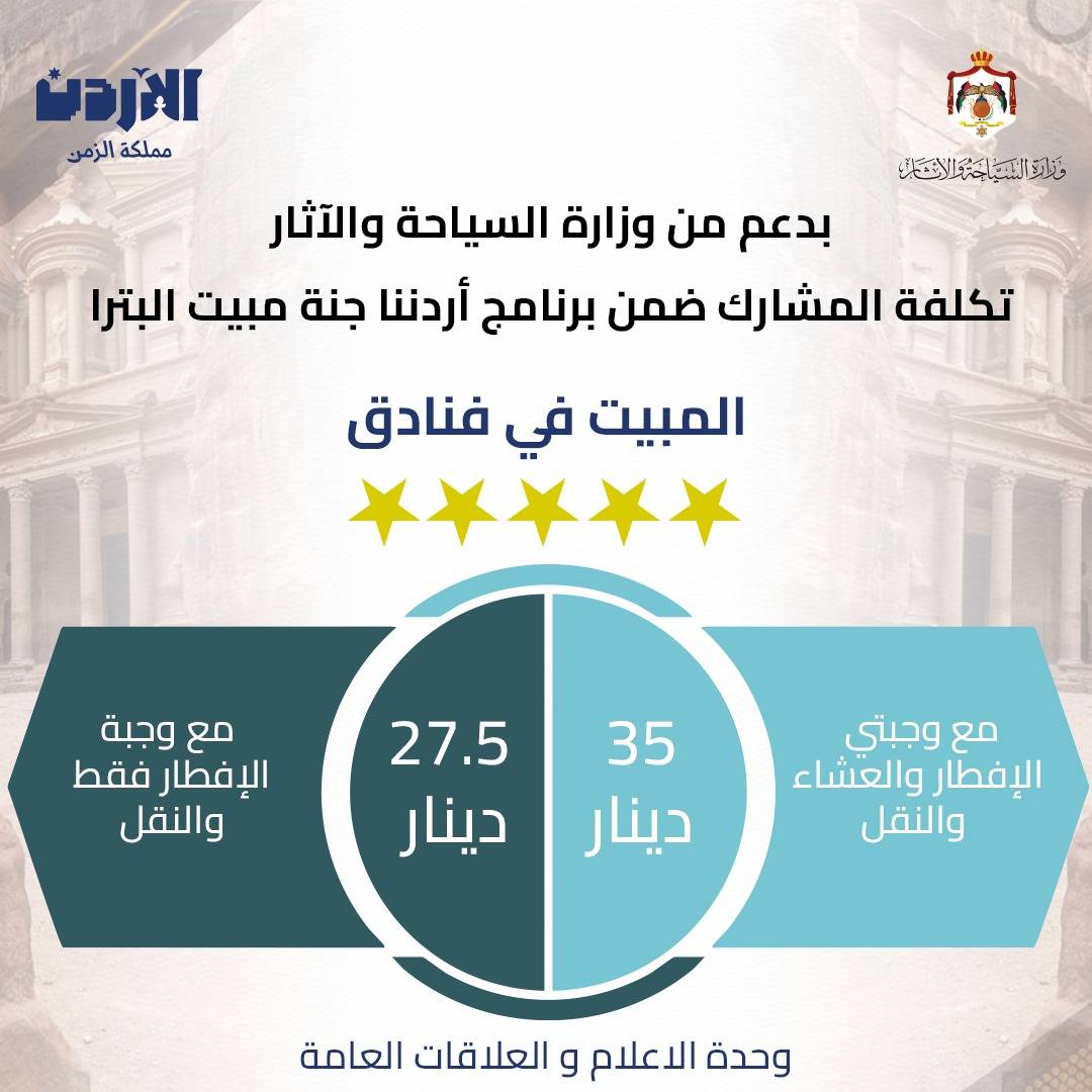 وزارة السياحة تطلق حزمة جديدة ضمن أردننا جنة لتنشيط السياحة في البترا واستهداف 20 ألف مشارك