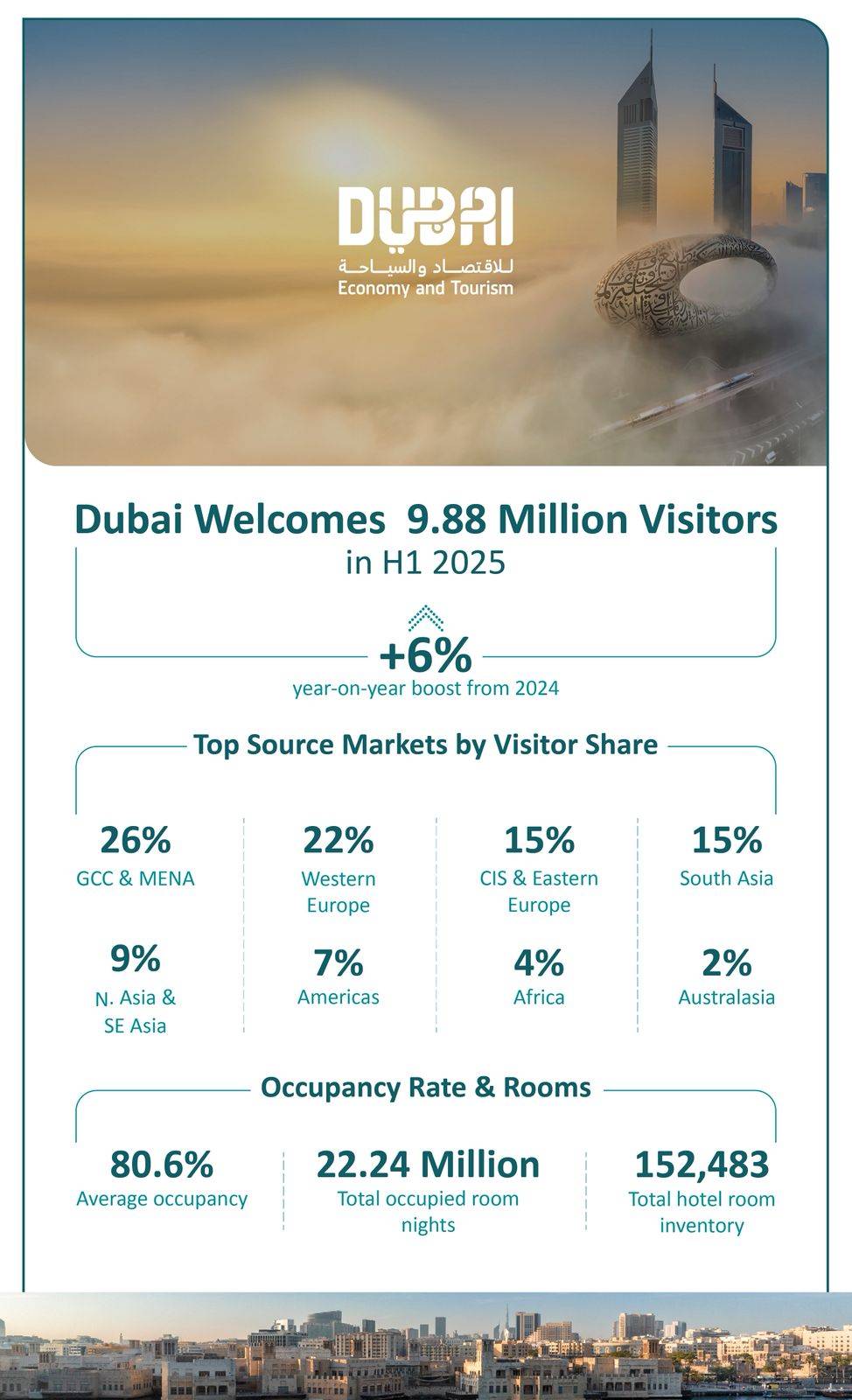 دبي تستقبل 9.88 مليون زائر دولي في النصف الأول من عام 2025، بزيادة 6% على أساس سنوي