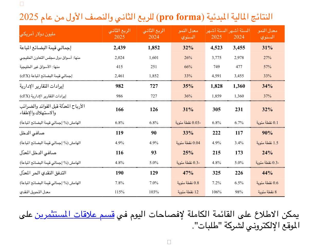 طلبات تعلن عن نتائج مالية قوية للربع الثاني من عام 2025 1 وتعزز نتائجها المالية بمنحى تصاعدي لبقية العام