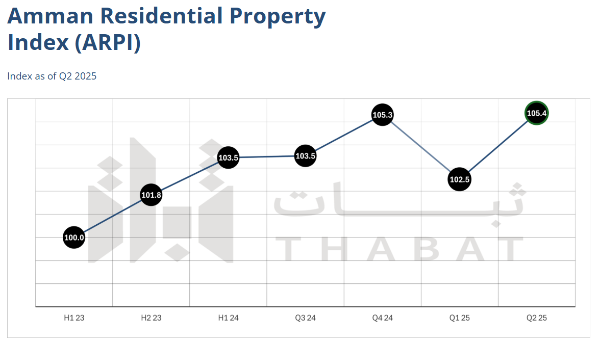 ثبات الأردنية تطلق أول مؤشر عقاري سكني في الأردن لتعزيز الشفافية في السوق