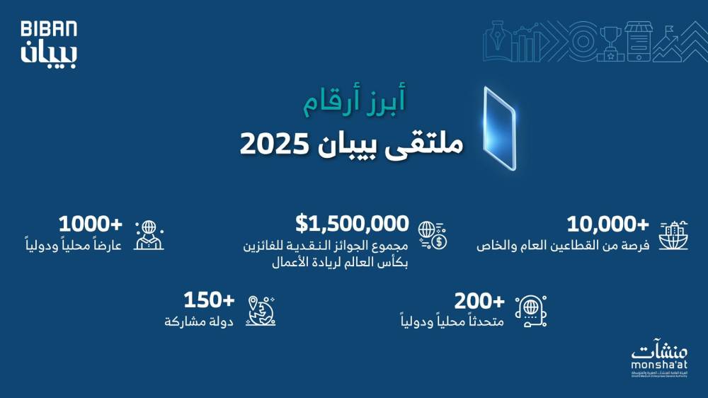 “منشآت” تنظم ملتقى “بيبان 2025” في نوفمبر المقبل تحت شعار “وجهة عالمية للفرص” في العاصمة الرياض