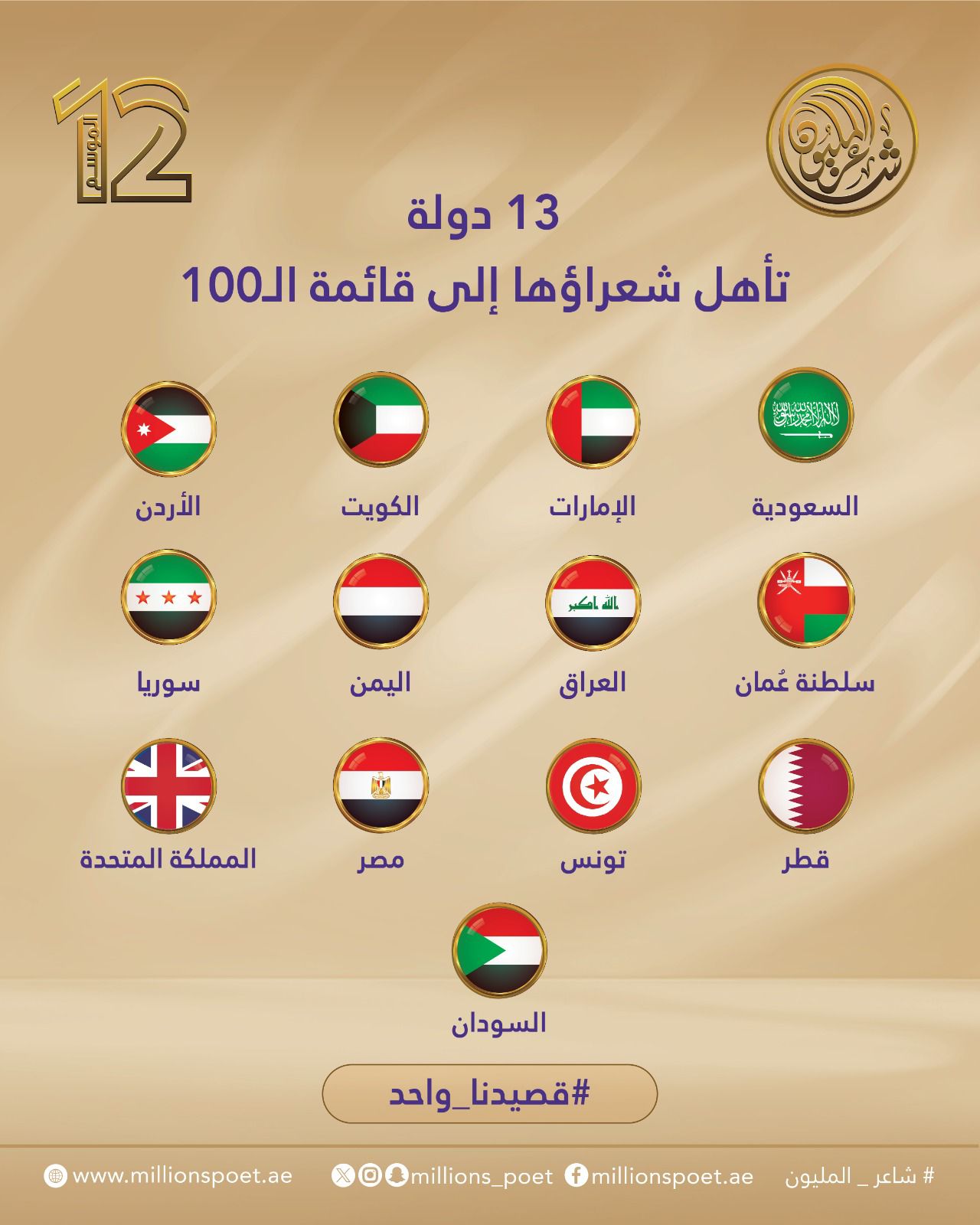 شاعر المليون يختتم مرحلة المئة في أبوظبي باختبارات تحريرية وشفهية