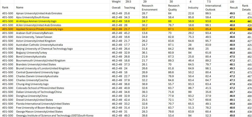 جدول تصنيف التايمز المرفق يظهر عمان الاهلية الأولى محلياً بلا منازع في المرتبة 441 ضمن الفئة 401 – 500 عالمياً