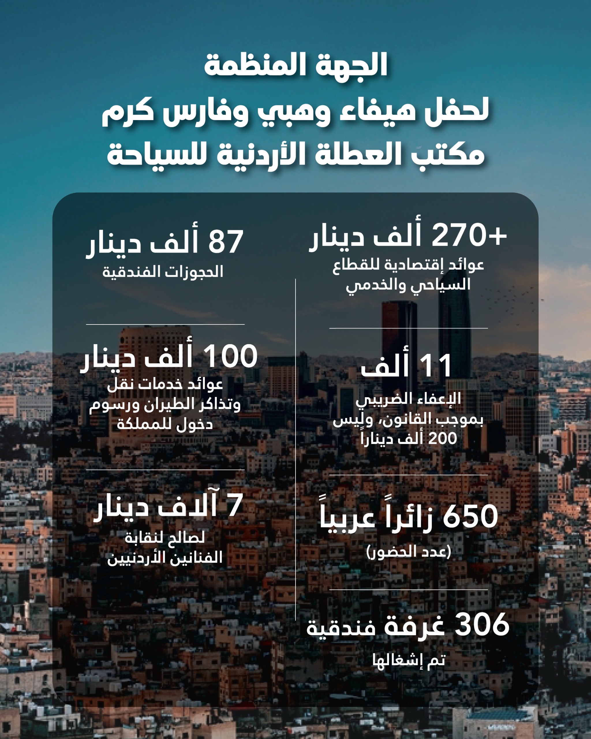 مكتب العطلة الأردنية للسياحة: الحفل الغنائي حقق عوائد اقتصادية للقطاع السياحي والخدمي تجاوزت 270 ألف دينار والإعفاء الضريبي لم يتجاوز 11 ألفًا