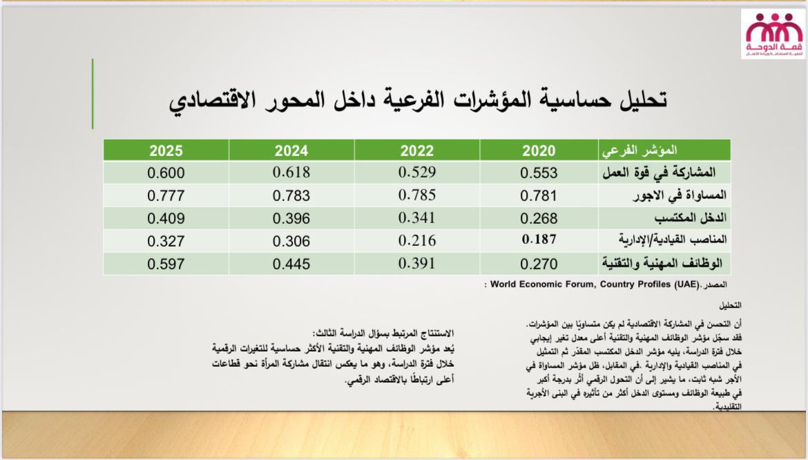 الدكتورة ميسون تشارك في أعمال مؤتمر قمة الدوحة للتنمية المستدامة وريادة الأعمال