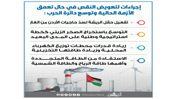 اقتصادياً.. كيـف يــواجــــــه الأردن تـداعيــات الحرب في الإقليم ؟