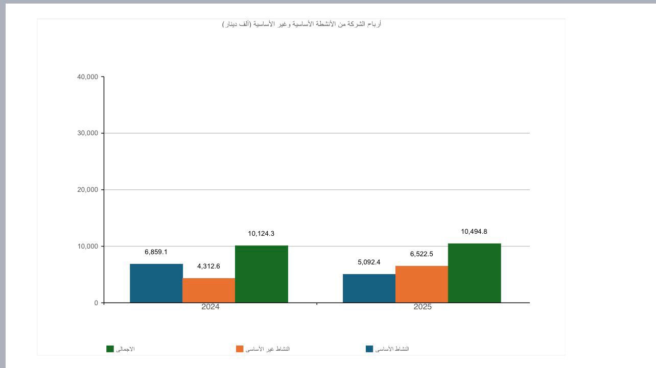 شركة توزيع الكهرباء تعقد اجتماع الهيئة العامة للسنة المالية 2025