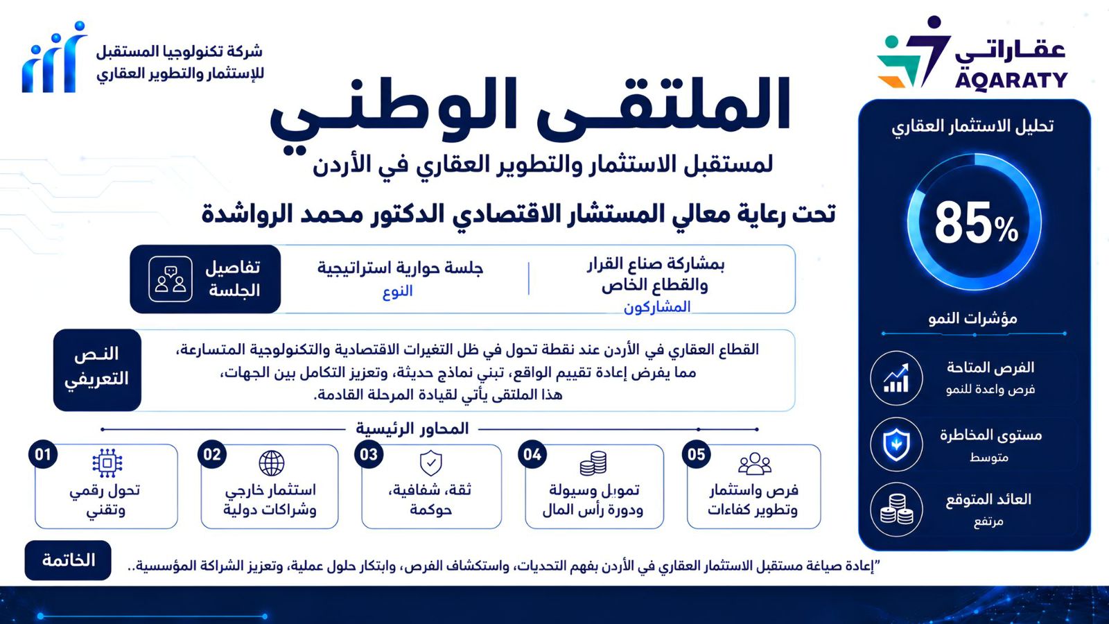 تحت رعاية معالي المستشار الاقتصادي الدكتور محمد الرواشدة الملتقى الوطني لمستقبل الاستثمار العقاري يناقش التحول الرقمي ويستعرض منصة “عقاراتي X”
