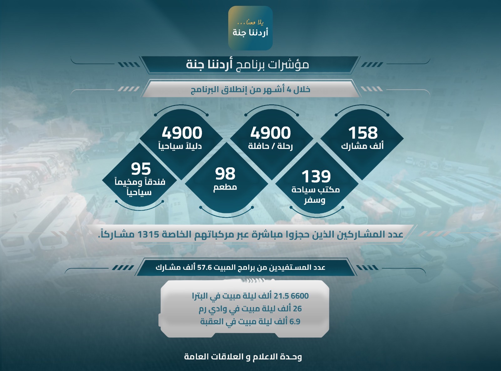 أردننا جنة يعزز الإقبال على السياحة الداخلية بـ158 ألف مشارك