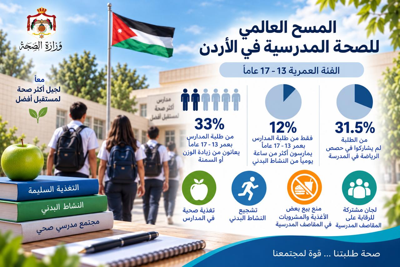 الصحة: 33% من طلبة المدارس (42% خاصة و 30% حكومية) بعمر 13-17 عاماً يعانون من زيادة الوزن أو السمنة