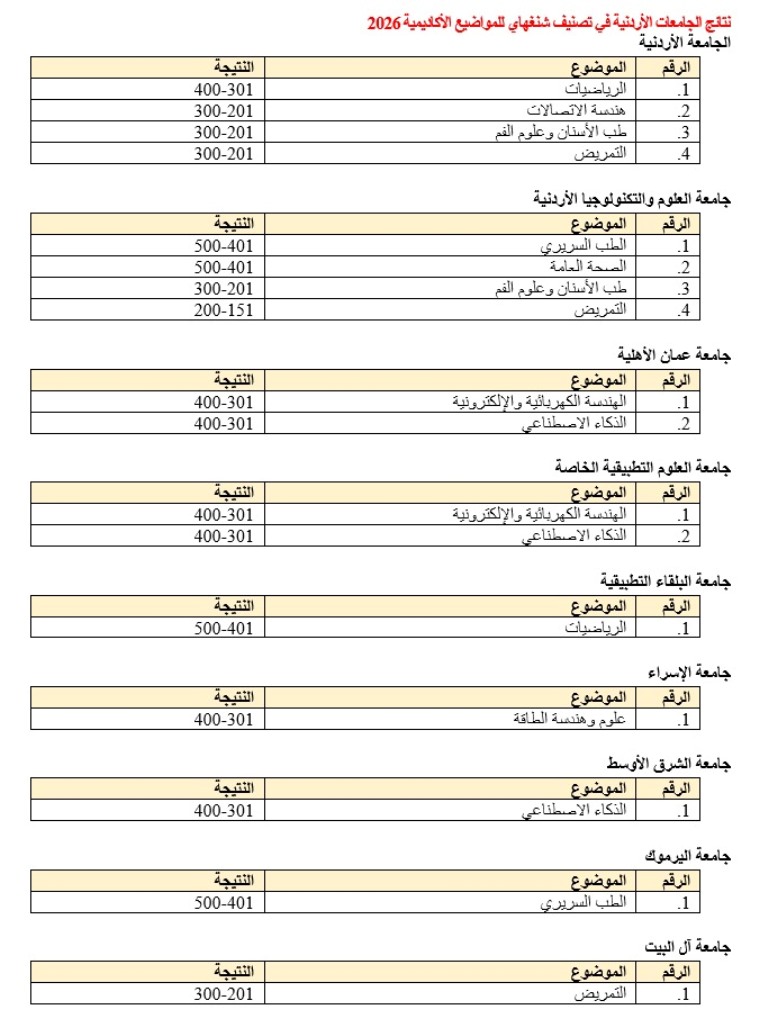 عمان الأهلية الأولى أردنياً في الذكاء الاصطناعي والهندسة الكهربائية والإلكترونية بتصنيف شنغهاي للمواضيع الأكاديمية 2026 