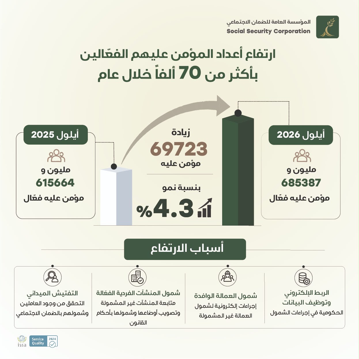 الضمان الاجتماعي: ارتفاع أعداد المؤمن عليهم الفعّالين بأكثر من (70) ألفاً خلال عام