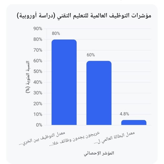 الكلية الجامعية الوطنية للتكنولوجيا : التعليم التقني هو الحصان الرابح في سوق العمل المحلي و العالمي 