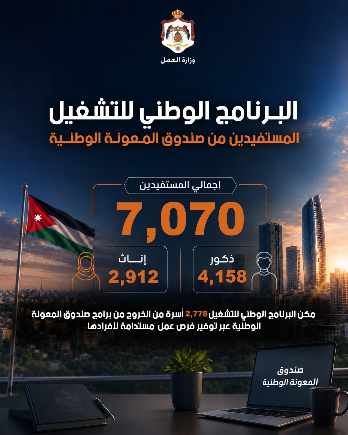 العمل: 2778 أسرة خرجت من مظلة صندوق المعونة الوطنية بعد توفير فرص عمل مستدامة لأفرادها