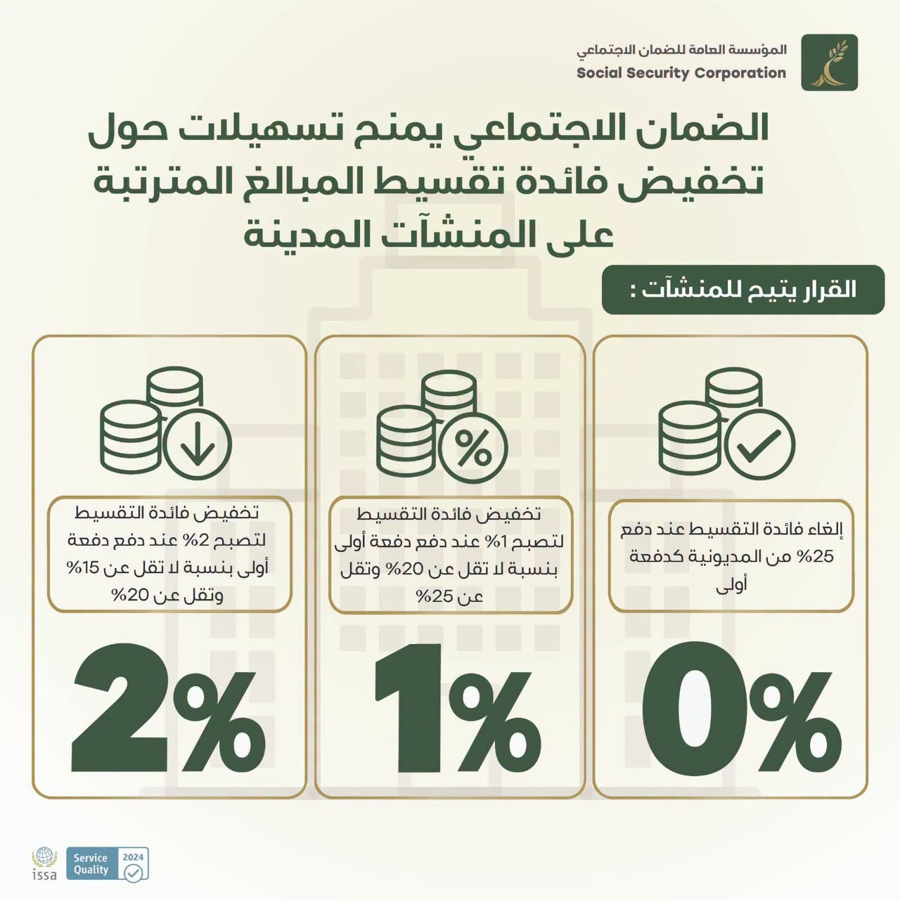 الضمان الاجتماعي تدعو المنشآت المدينة للاستفادة من تسهيلات تخفيض فائدة تقسيط المديونية قبل نهاية العام الحالي