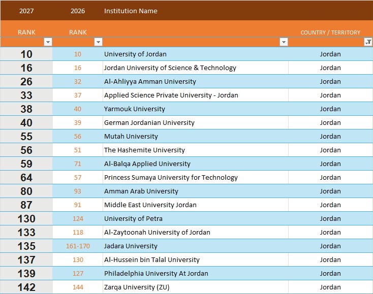 عمان الأهلية الأولى على الجامعات الخاصة والثالثة محلياً و 26 عربياً بتصنيف كيو أس للجامعات العربية 2027