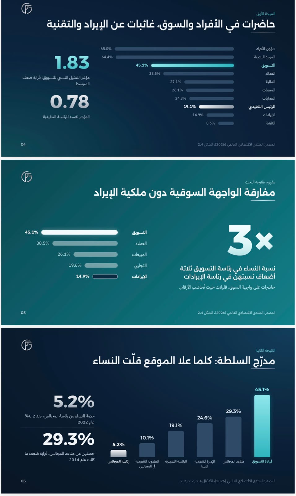 الدكتورة ميسون السليم تعرض بحثاً حول المرأة وصنع القرار وتدير جلسة علمية بالمؤتمر العالمي السابع عشر للتسويق الإسلامي